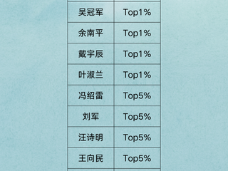 祝贺！色中色
13位学者入选「2025全国高被引学者」名单